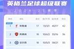 英超积分榜：阿森纳联赛两连胜，距榜首利物浦6分升至第二
